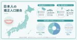 日本人の矯正人口割合を表す解説図