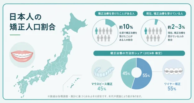 日本人の矯正人口割合を表す解説図