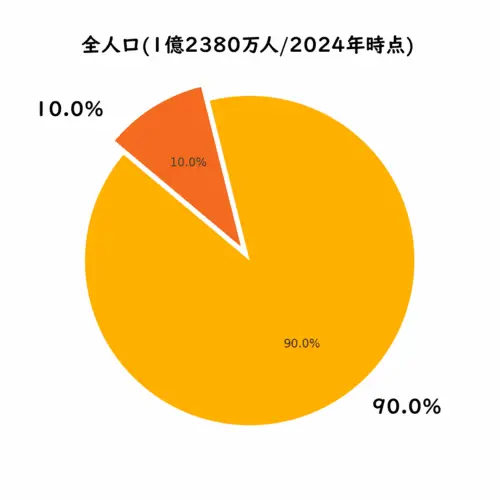 矯正治療経験の有無を表す円グラフ
