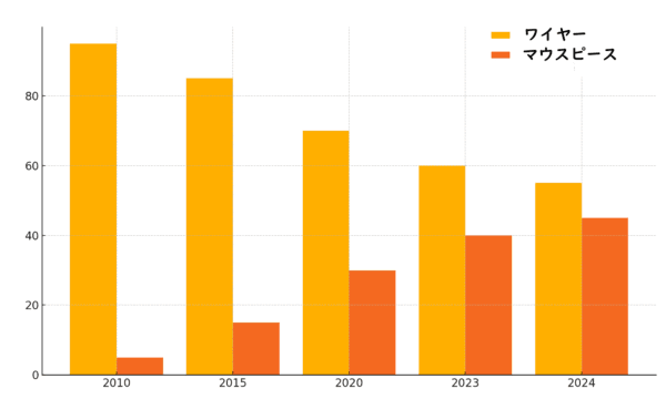 矯正治療法別推移グラフ